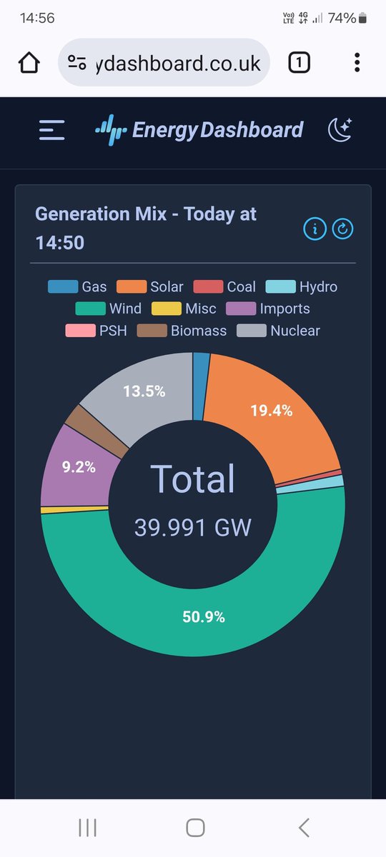 NorthWesterly's tweet photo. I've never seen gas use so low during the day for elec gen. A windy and sunny day. https://t.co/wOh0uye64m