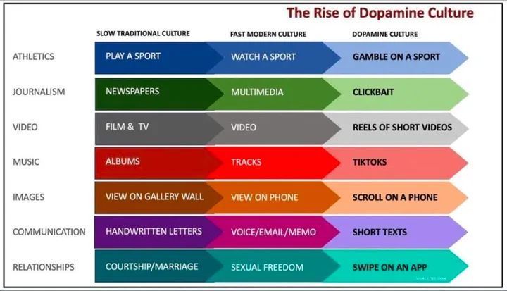 Thought provoking diagram on the rise and rise of dopamine culture. Not sure this chart completely captures it. But it's interesting to contemplate. (If you can focus your attention on it for longer than 3 seconds :) (OG article: medium.com/@socialradar.i…)