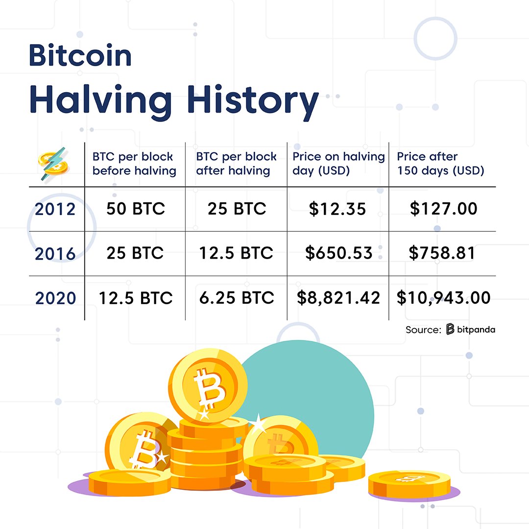 Are you ready to become part of the #crypto history? 📅🚀The next #Bitcoin #Halving event is on the horizon.  Don't miss out on this historic moment and invest in the most popular crypto currency.