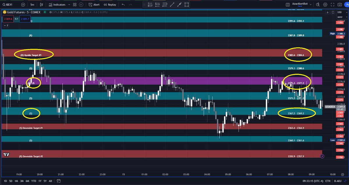 AzurProfitTRDNG's tweet photo. Where will #ES_F #GC #CL head to today?

Follow price action along #AzurAlgo's key zones

Line in the Sand... are we above or below it?

Next then are the upper / lower #AzurAlgo pre-market targets

Bulls/Bears gate will also give you next price pathway
#AzurWinningEdge @azur_wtt https://t.co/EtWc95StJF