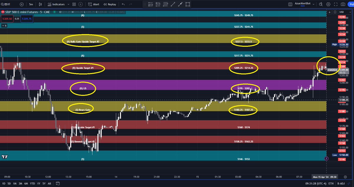 AzurProfitTRDNG's tweet photo. Where will #ES_F #GC #CL head to today?

Follow price action along #AzurAlgo's key zones

Line in the Sand... are we above or below it?

Next then are the upper / lower #AzurAlgo pre-market targets

Bulls/Bears gate will also give you next price pathway
#AzurWinningEdge @azur_wtt https://t.co/EtWc95StJF