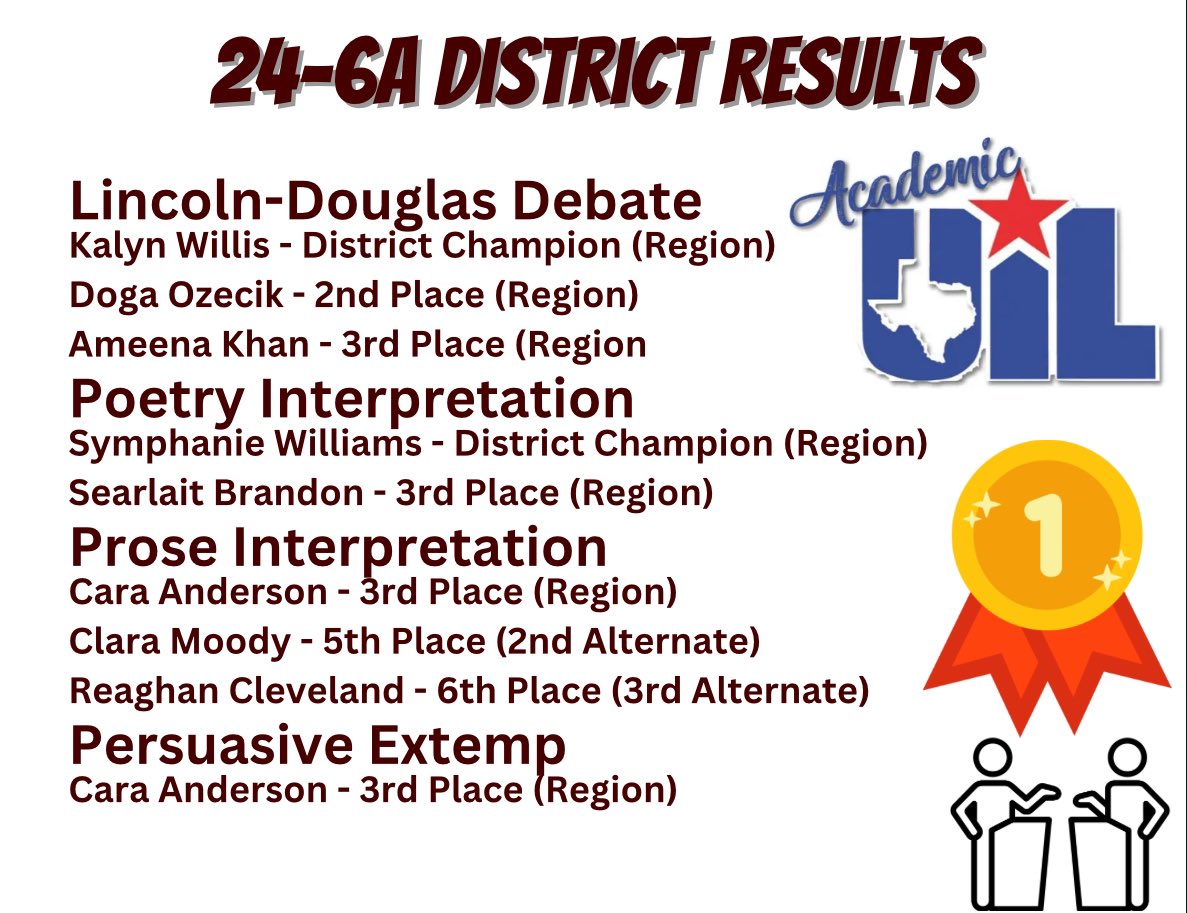 #FirstandStillBest 24-6A District Results: 1st Place Speech Sweeps 7/15 regional qualifiers 1st, 2nd, & 3rd in LD 1st & 3rd in Poetry 3rd, 5th, & 6th in Prose 3rd in Persuasive See detailed places in picture @CreekWildcats @ClearCreekISD