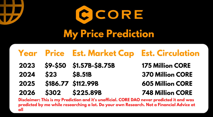 🔮 This prediction aged like off the mark and whoever did these prediction was absolutely correct. I agree with what this prediction says, $CORE will reach $8.51B MC this year He was a Economist 🤯 $PARAM $BUBBLE $TRIP $BEYOND @Cookie3_com $DROIDS @limewire $SOMO $PIXIZ