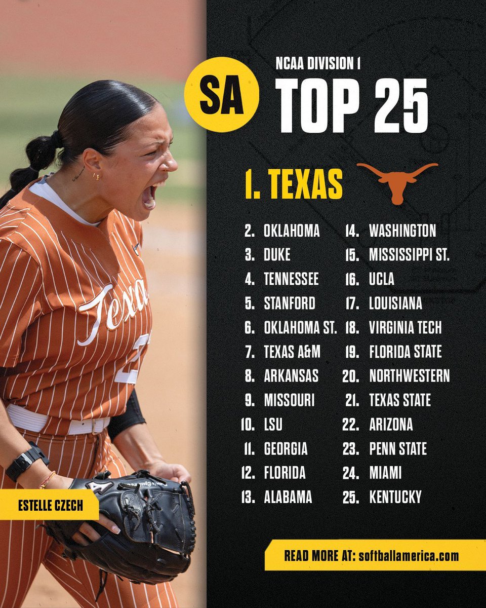 Texas takes the top spot 😤 Arizona, Miami and Kentucky join the rankings 📈 🔗 buff.ly/3VWEEXW