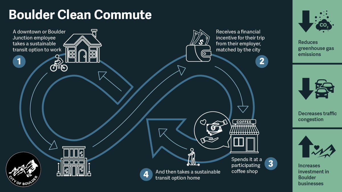 The #BoulderCleanCommute pilot program is now underway! Employers in certain areas can give CASH REWARDS for employees who choose sustainable transportation modes to get to and from work. 💰 Sign your business up: commutifi.com/pages/boulder @bouldercolorado @BoulderChamber