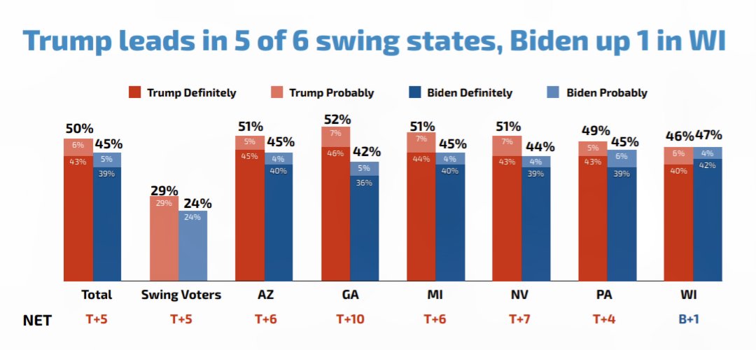 🇺🇲 2024 GE: @EchelonInsights/@Heritage (R) GEORGIA 🟥 Trump 52% (+10) 🟦 Biden 42% . NEVADA 🟥 Trump 51% (+7) 🟦 Biden 44% . PENNSYLVANIA 🟥 Trump 49% (+4) 🟦 Biden 45% . MICHIGAN 🟥 Trump 51% (+6) 🟦 Biden 45% . ARIZONA 🟥 Trump 51% (+6) 🟦 Biden 45% . WISCONSIN 🟦 Biden…