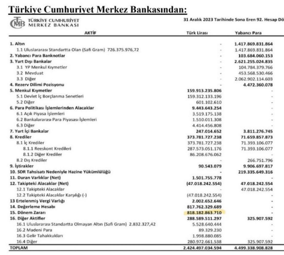 💥 Merkez Bankası 2023 yılı için tam 818,2 milyar lira zarar açıkladı. 📌 Türkiye’de 86 milyon vatandaşımız var. Eşiktekinden beşiktekine kişi başına düşen maliyet 9 bin 514 lira. 📌 Merkez Bankası swap hariç net rezervi eksi 65 milyar dolar. Yani 2 trilyon 80 milyar lira. 📌…