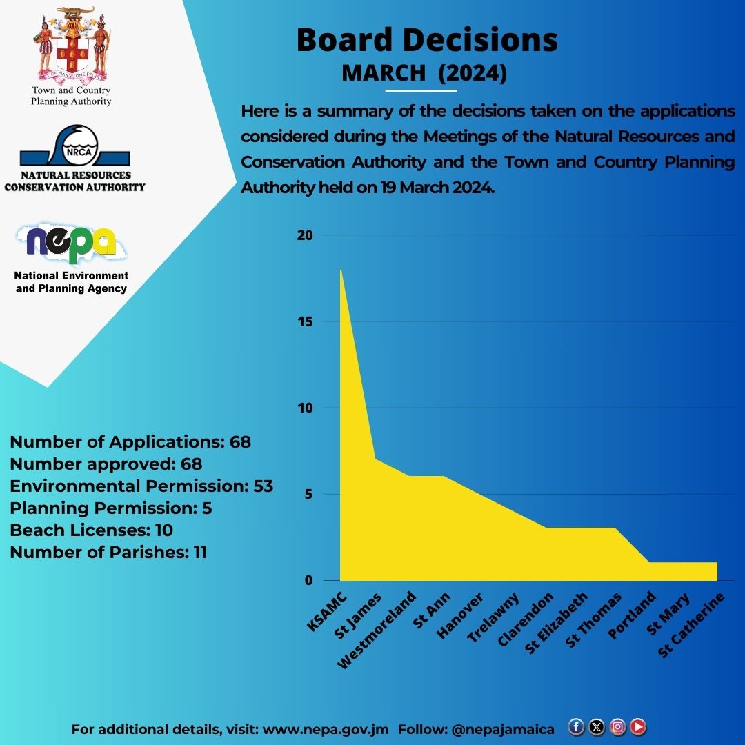 Here is a synopsis of the Board Decisions for March 2024. Click the link below for more information. ow.ly/KNqz50R8vjz