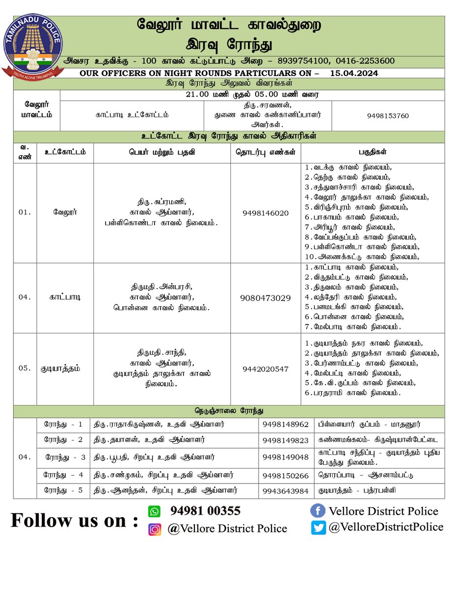 இன்று 15.04.2024 வேலூர் மாவட்ட காவல் அதிகாரிகள் மற்றும் நெடுஞ்சாலை ரோந்து பணியில் உள்ள அதிகாரிகள் பற்றிய விவரம். #VelloreDistrict #vellore #vellorecity #vellorefort #Gudiyatham #safetyfirst #katpadi #vellorevillage