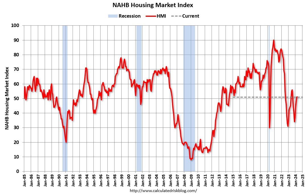 NAHB: Builder Confidence Unchanged in April calculatedriskblog.com/2024/04/nahb-b…