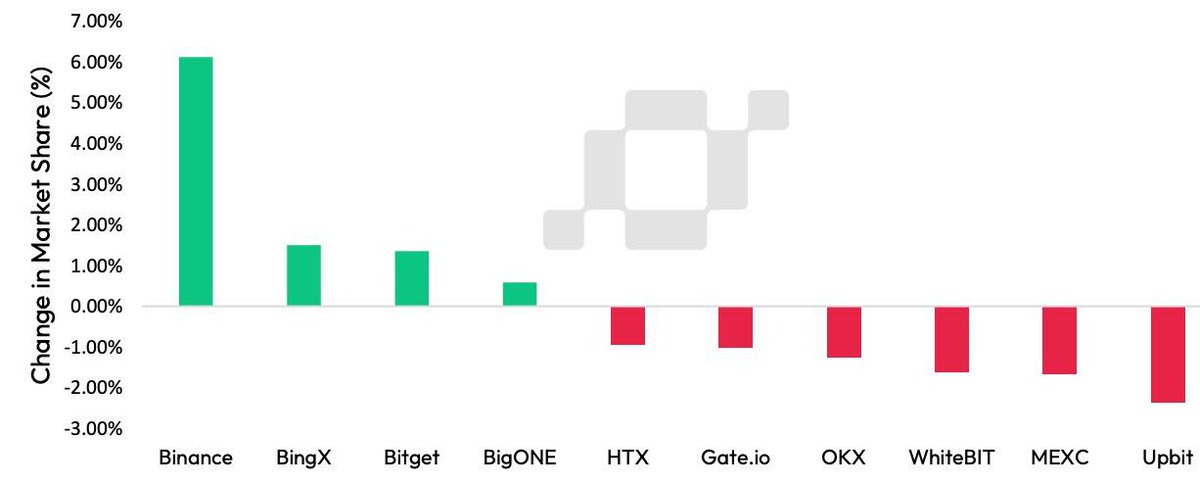 qtstoken's tweet photo. #Binance makes a powerful comeback! 🔸🔥
As per #CCData's report, Binance's trading volume surged by 121% in March, reaching $1.12 trillion. Spot trading volume on Binance hit its highest level since May 2021 after seven consecutive months of ascent!
The robust recovery follows Binance's resolution with the US Department of Justice, settling a $4.3 billion fine, marking a significant milestone for the #exchange.
This recovery is evident in Binance's futures #trading volume, which soared by 89.7% to $2.91 trillion, reaching its highest level since May 2021.
In January, #Kaiko, an analytical website, reported a significant increase in Binance's trading volume, with its market share surging by 50% within just two months after settling with the US Department of Justice. Recent data suggests this trend is continuing strongly.
Despite regulatory challenges, Binance claims to have gained over 40 million new users in 2023.
Simultaneously, amid a surge of traders entering the crypto #market and #Bitcoin hitting its peak, spot and futures trading volumes on centralized exchanges (CEXs) rose by 92.9%, reaching a record high of $9.12 trillion in March. ✅
$QTS #QuotesToken #BNB #Crypto #MarketTrends
@cz_binance @binance