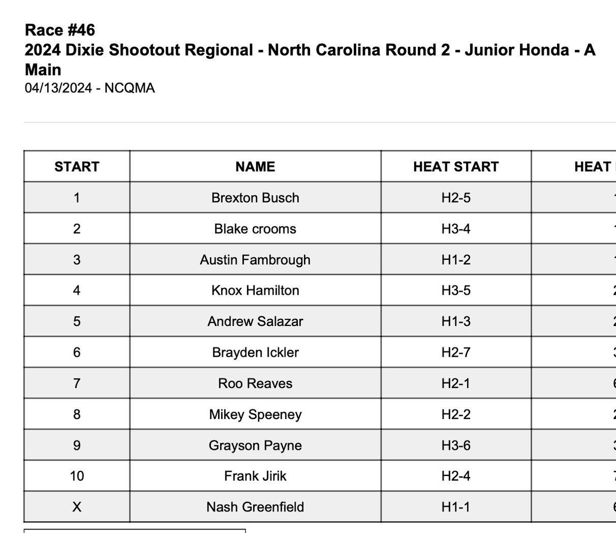 Tyler Payne (@tpayne_18) on Twitter photo Little man made the A Main at a Regional race this weekend as the youngest driver in the field!
Bright future ahead, couldnβt be any more proud of <a href="/RacinGrayson18/">Grayson Payne Racing</a> Little man made the A Main at a Regional race this weekend as the youngest driver in the field!
Bright future ahead, couldnβt be any more proud of <a href="/RacinGrayson18/">Grayson Payne Racing</a>