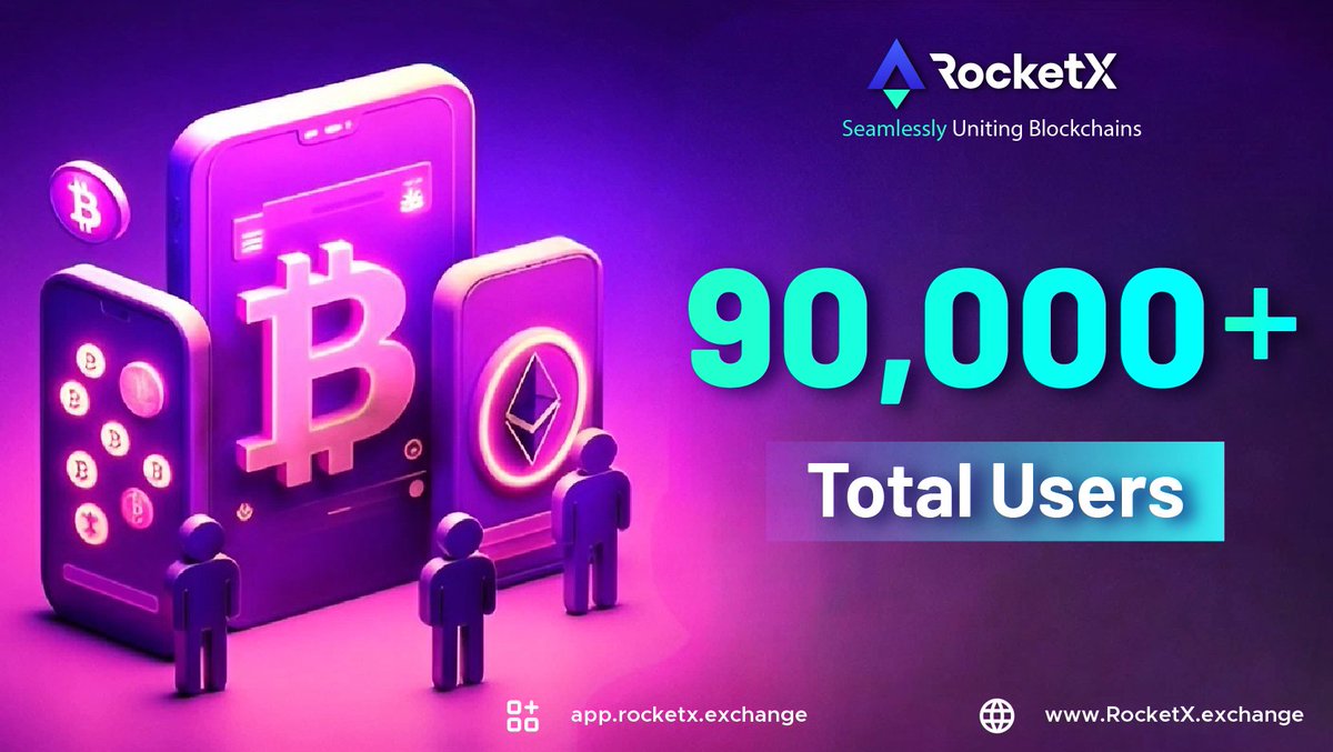 🚀 Exciting news! We've hit a milestone with over 90K users on RocketX! $RVF 🎉Even more thrilling? Our MAU (monthly active users) rates are soaring at nearly 50%, doubling the industry standard. Big plans ahead as we aim for 1M+ users in the next 1-2 years. Thank you for…