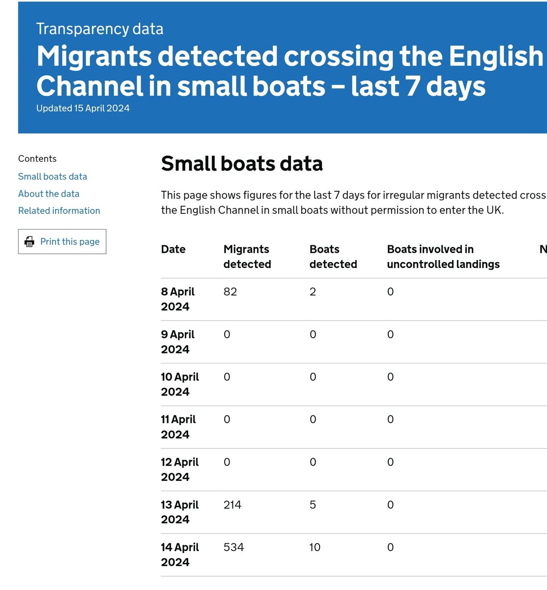 832 illegal migrants have landed on British shores in the past seven days, all helped by the border taxi service the rnli and the French navy. All this at the same time, greedy ngos and charities are paying themselves huge wages with fake titles and positions, @RishiSunak is…