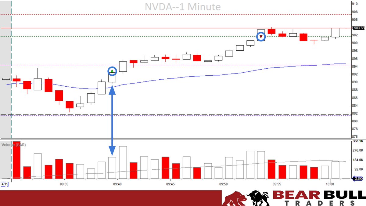 NVDA HOD break, out at yesterday's high 💻🐿️📈 #DatTrading #BBTfamily