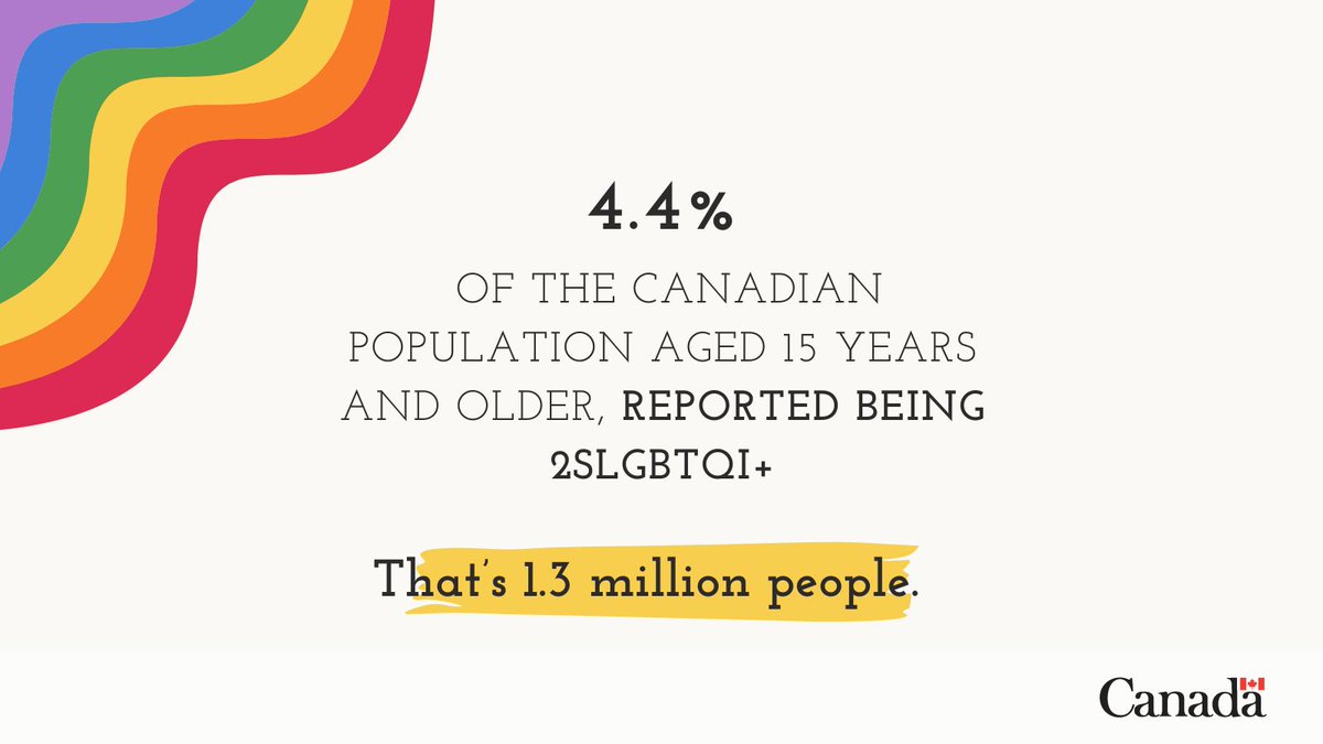 A 2SLGBTQI+ population fact: 4.4% of the Canadian population aged 15 years and older, reported being 2SLGBTQI+ That’s 1.3 million people. Find more statistics on youth and the 2SLGBTQ+ communities: ow.ly/Ixi450Rfkqv