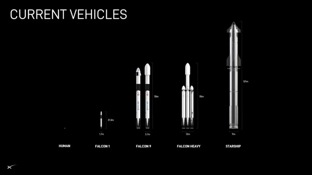 @DimaZeniuk 'From a small rocket to the much larger Falcon 9, there have been multiple iterations leading up to the Falcon 9, then the Falcon Heavy, and now the Starship. Clearly, the Starship will continue to grow even larger.'

—@elonmusk