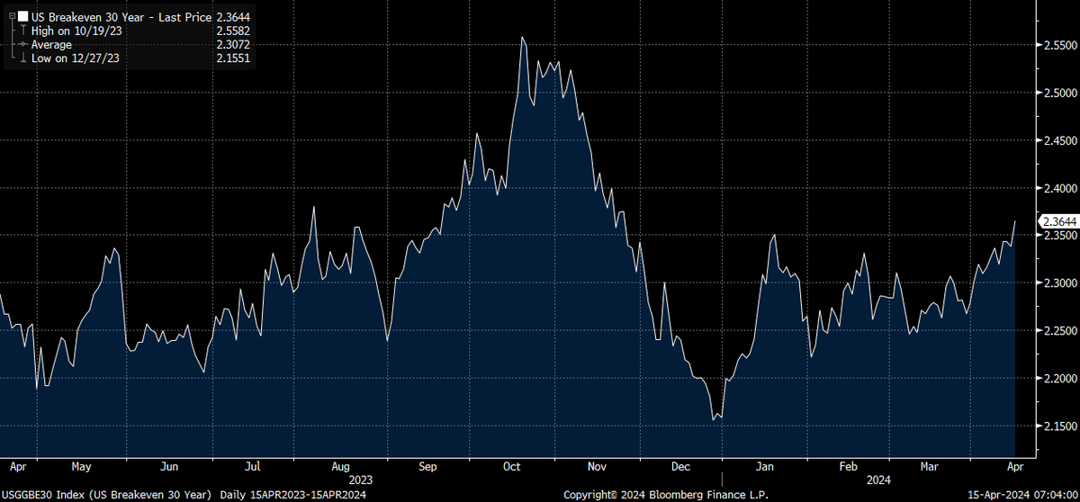 Fullcarry's tweet photo. 30-Year breakeven inflation making a new YTD high of 2.36. Still smh that this traded as low as 2.16 at year-end. https://t.co/4hvvvhblyP