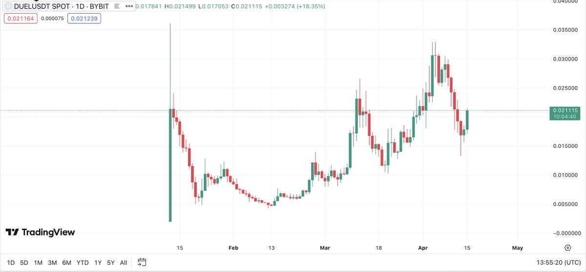 $DUEL kafayı kaldırdı Ön satışından aldığımız projenin vestingleri yakında bitecek ve çoğu hala elimde duruyor, ancak satma niyetim yok! Bu kadar sağlam duran bir projenin kalan son vestinglerini çoğu kişinin de satacağını düşünmüyorum. Yeni ATH beklentim var👀