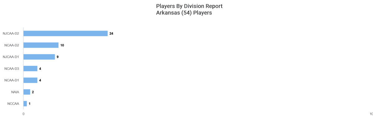 🚨2024 Arkansas State Participation Overview 👉Primary Position👉Infield Total ➡️161 Freshman ➡️54 @kbobaseballguru @qrrecruiter 👉drill down to position specific, available if documented by school ✳️Insights are subject to change