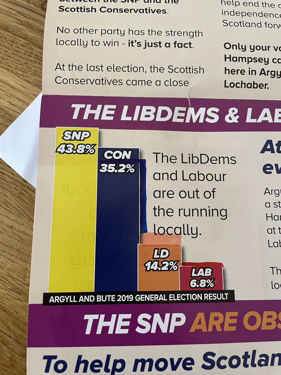 If the <a href="/ScotTories/">Scottish Conservatives</a> are going to post this shite through my door, at least do it with an accurate representation of data rather than this bodged effort to make the gap between 1st and 2nd place close than it is. 

Accurate graph as annotated. 

 #Election2024 <a href="/theSNP/">The SNP</a> #dataviz
