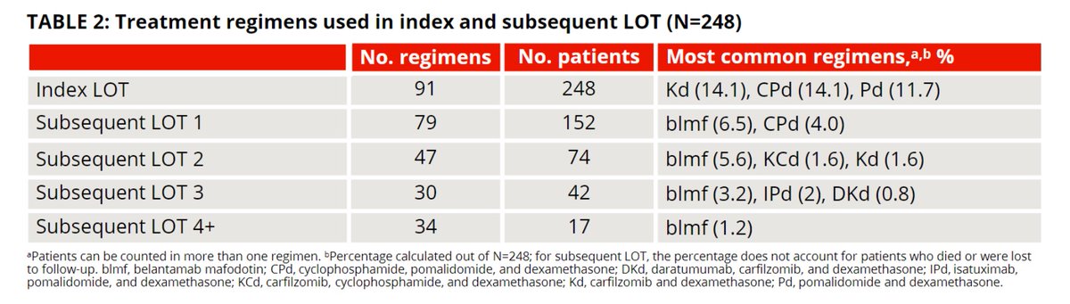 CONGRESS | #EBMT24 | POSTER | Reuben Benjamin @KingsCollegeLon shares the final analysis of the LocoMMotion study in relapsed/refractory #multiplemyeloma. 24-mo PFS 10.5%, 24-mo OS 33.7%, pts treated with a subsequent LOT 61.3%, 79 different regimens were used in subsequent LOT1,