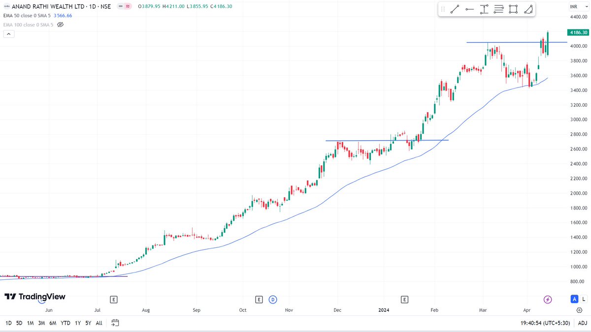 Strength in Weakness! ANANDRATHI hits 52-week & ALL-TIME highs today!  Moving average provided key support (50 DEMA) & the breakout suggests a new uptrend.  Past bases & breakouts look similar - momentum is building! #Anandrathiwealth  #stockmarket #investing