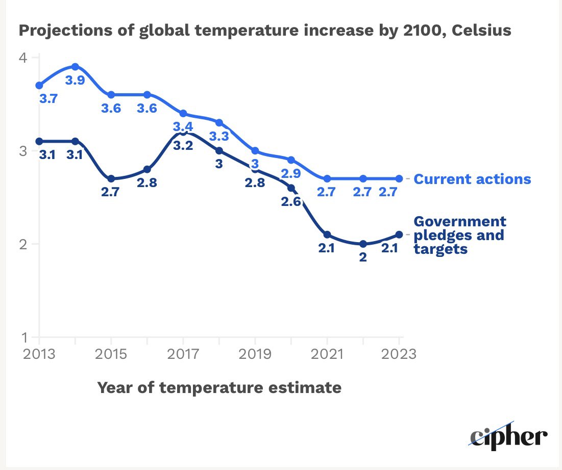 The amount of warming Earth is projected to face in coming decades has DROPPED since 2015. “If we don’t talk about what has been accomplished, we are disempowering and discouraging people from taking action,” @KHayhoe says. ciphernews.com/articles/how-w… via @CipherClimate