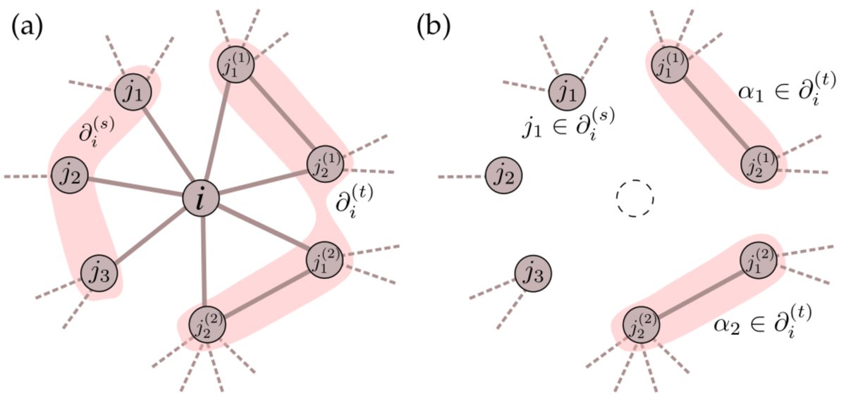thomas_peron's tweet image. New work with Tuan Minh Pham (@physicsidea) and Fernando Metz (@FernandoL2006)!

&quot;Effects of clustering heterogeneity on the spectral density of sparse networks&quot; 

arxiv.org/abs/2404.08152
