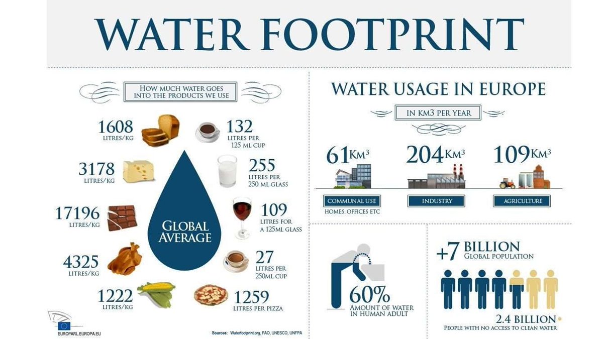 🔵 ¡Atención al consumo que hacemos de #agua en los países 'desarrollados'! El agua está en el centro de una #crisisglobal. Necesitamos soluciones sostenibles y colaborativas, infraestructuras y políticas urgentes, sensibilidad y concienciación. #ODS #ODS6 #agenda2030