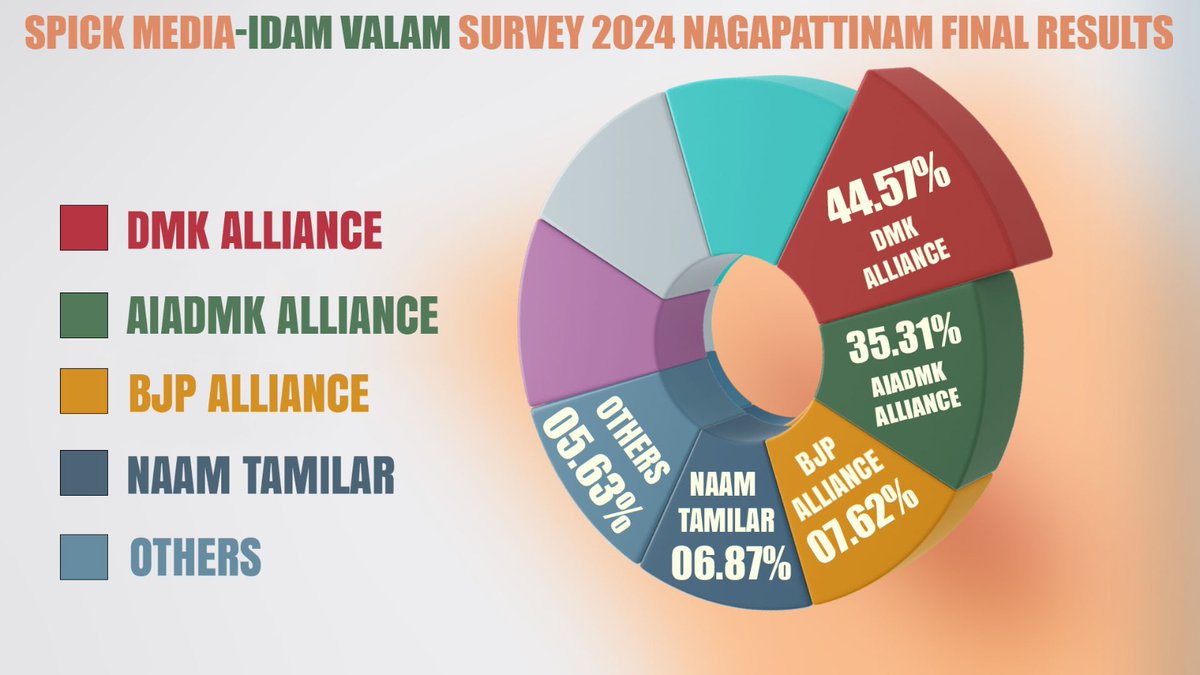 ஸ்பிக் மீடியா - இடம் வலம் தேர்தலுக்கு முந்தைய கருத்துக் கணிப்பு இறுதி முடிவுகள் - நாகப்பட்டினம் தொகுதி! #IdamValam #SpickMedia #LokSabhaElections2024 #Nagapattinam #DMK #AIADMK #Congress #BJP #NaamTamilarKatchi @Spick_Media @sansbarrier