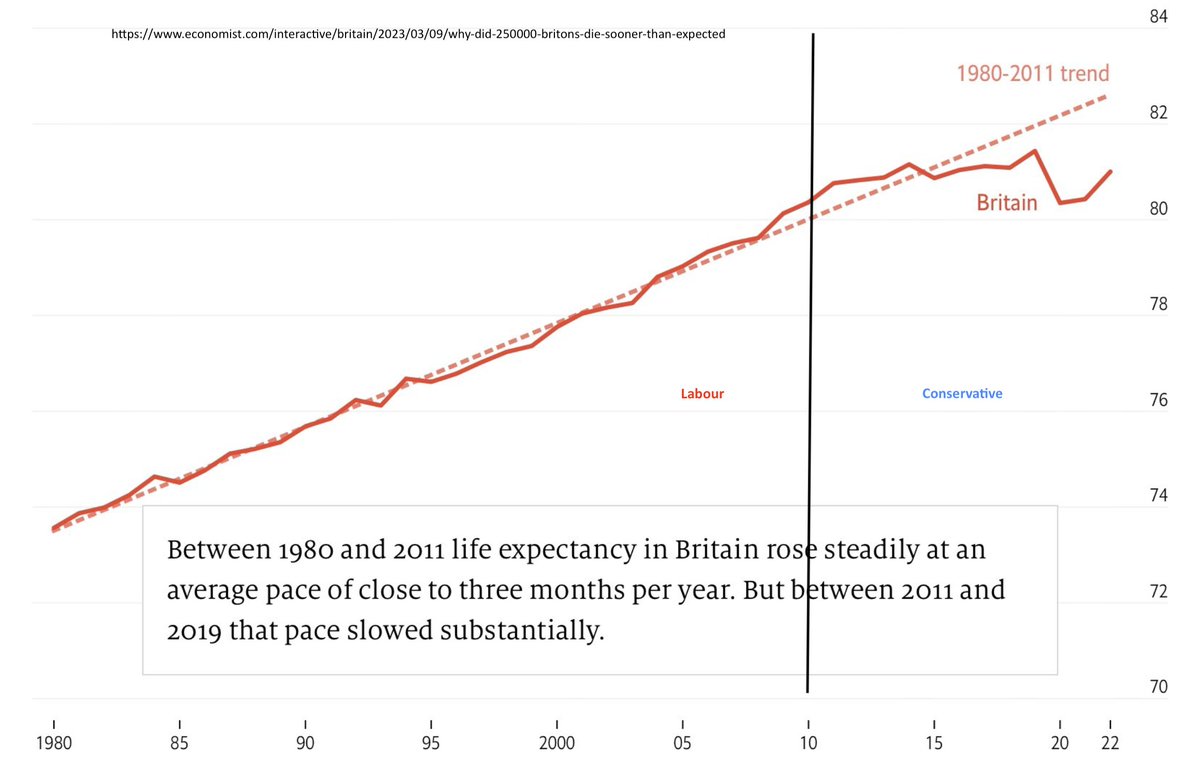 'The golden generation, those born between 1925 and 1934, saw remarkable improvements in mortality throughout their lifetimes,22 but the remainder of their lives were cut short since 2010' @MichaelMarmot bmj.com/content/385/bm…