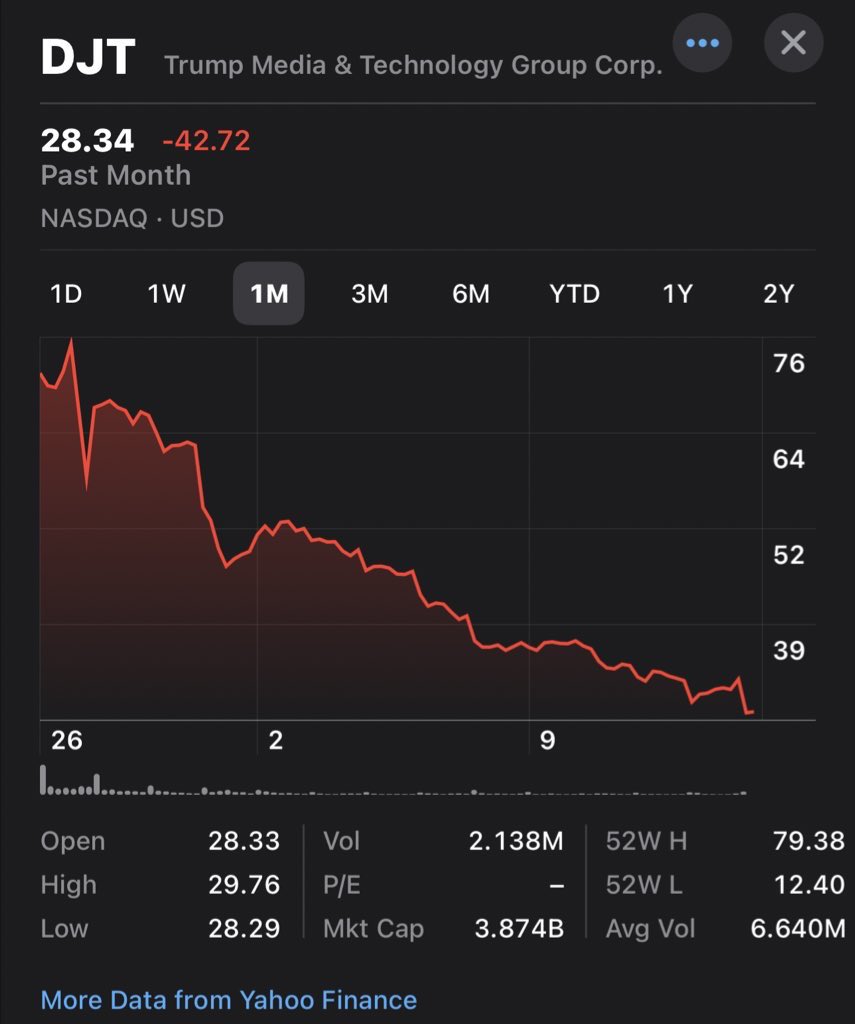 PimpRonRon's tweet image. 💰🤩 🚨🇺🇸 Guys 🇺🇸🚨🤩 

If you use PROMO CODE: “MyPillow69”, you can get Shares of $DJT for $10 (limit 700). 

#MoneyHacks #DJT #TruthSocial