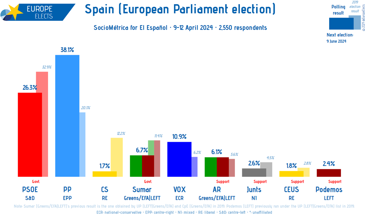 Spain (European Parliament election), SocioMétrica poll: PP-EPP: 38% (+1) PSOE-S&D: 26% (-3) VOX-ECR: 11% (+1) Sumar-G/EFA|LEFT: 7% (-1) AR-G/EFA|LEFT: 6% (+2) Junts-NI: 3% (-2) Podemos-LEFT: 2% CEUS-RE: 2% (+1) CS-RE: 2% (+1) +/- vs. 20-24 November 2023 Fieldwork: 9-12 April…