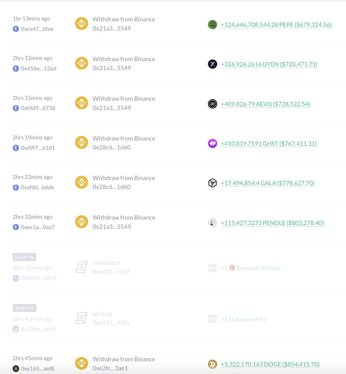 Which #altcoins did whales buy after the market dropped?

We noticed a fresh wallet withdrew $17.43M #altcoins from #Binance in the past 3 hours, including:

48,922 $AVAX($1.86M)
621,003 $FET($1.45M)
5.14M $GRT($1.44M)
1.9M $MATIC($1.41M)
532,444 $OP($1.29M)
135,751 $RNDR($1.26M)