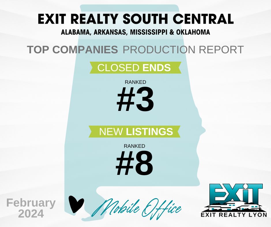 EXIT Realty South Central Region Top Companies Production Reports for February 2024! Congratulations to our Mobile agents! Their hard work and dedication is inspiring 🏆️⁠ ⁠ #southernrealestate #exitsells #fairhopeal #mobileal #liveonthegulf #agent #realestate #liveinal