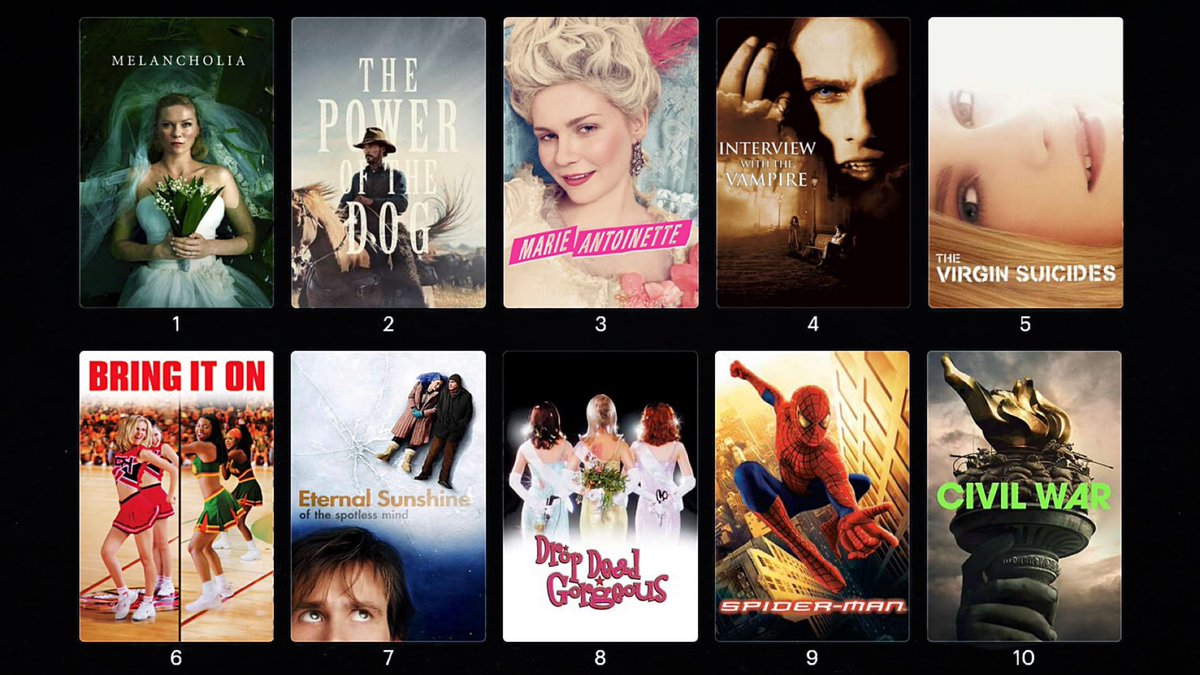 To recap, here are the top 10 films you voted for in last week’s poll…

You can vote on our newest poll asking “Which Film From The 2024 Cannes Film Festival Are You Most Looking Forward To Seeing?” here: nextbestpicture.com/the-polls/ #NBPpolls #Cannes2024 #Movies #Cinema #FilmTwitter
