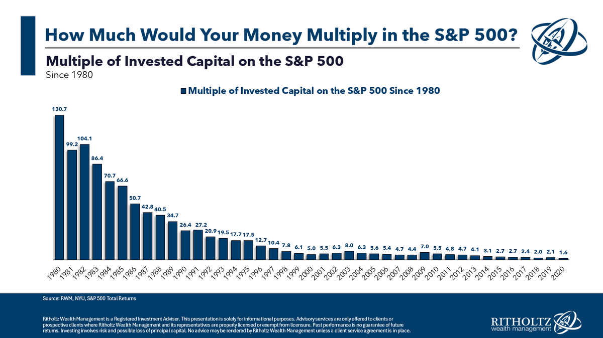 S&P 500 total returns: Since the early-1980s it's a 100-bagger Mid-80s it's a 50-bagger Early-90s it's a 30-bagger Late-90s it's a 10-bagger Compounding takes time but it works if you're patient enough awealthofcommonsense.com/2024/04/how-lo…