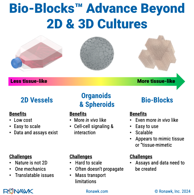 Its time to go beyond organoids and spheroids. Bio-Blocks offer a tissue-mimicking environment that produces better cells and better biologics. Email us at info@ronawk.com to set up a meeting. #cellculture, #tissueengineering