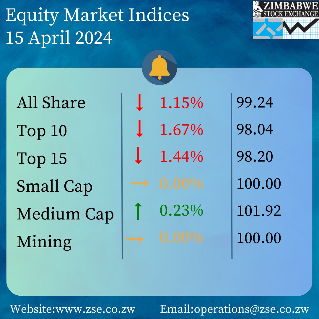 ZSE Equity Market Indices as at 15 April 2024. To view the daily ZSE market data, visit zse.co.zw .