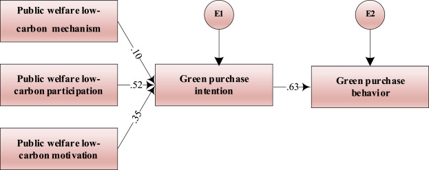 How enterprises' public welfare low-carbon behavior affects consumers’ green purchase behavior dlvr.it/T5XFKy