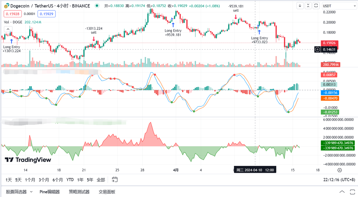 USDT1000000's tweet photo. 今天 $btc 还是老样子，已经三次尝试冲击7w3未果，如果不是减半前，我已经在怀疑牛市结束开始转熊了， $doge 4h继续放量，建议继续观望。继续推荐 $props ，已经在0.2左右稳定住了，有兴趣的朋友可以考虑低价购入 https://t.co/aPeyv8pJat
