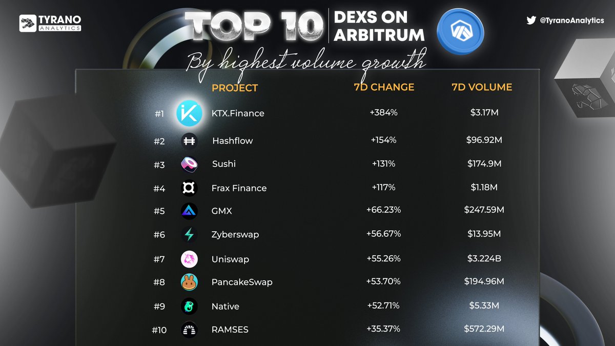 📈💥 Top 10 DEXs on Arbitrum with the highest volume growth in the last 7 days are setting the pace! 🚀 1⃣ 🏆 @KTX_finance 2⃣ 🏆 @hashflow 3⃣ 🏆 @SushiSwap 4⃣ 🏆 @fraxfinance 5⃣ 🏆 @GMX_IO 6⃣ 🏆 @zyberswap 7⃣ 🏆 @Uniswap 8⃣ 🏆 @PancakeSwap 9⃣ 🏆 @native_fi 🔟 🏆…