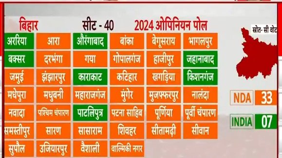 Bihar: 40
 BJP alliance: 33 
RLM 1 
LJP 5/5 
HAM 1/1

Seat wise 👇