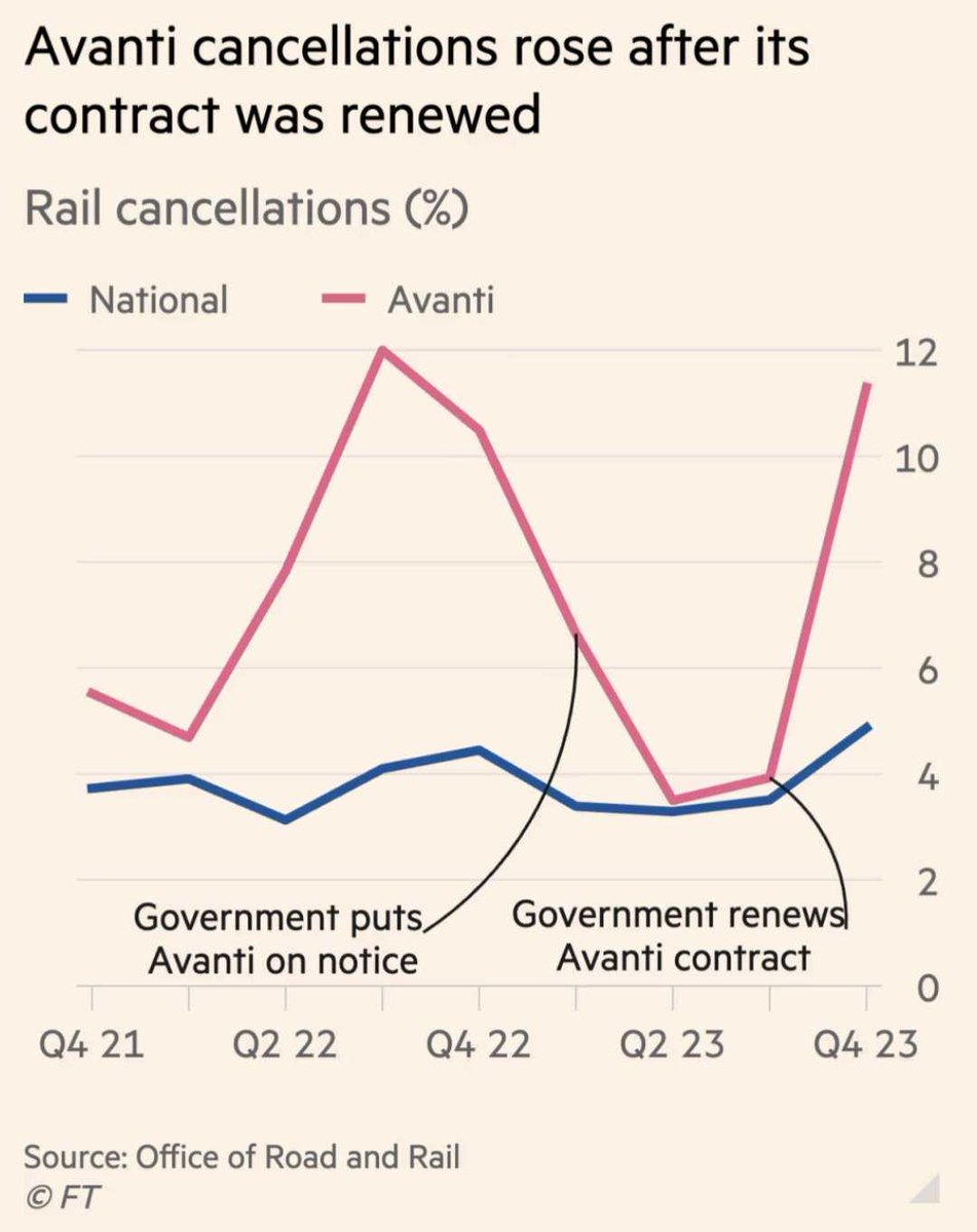 Avanti is a byword for cancellations, reduced timetables, & overcrowded trains. Why should they keep their contract? 🛤️Rail is a vital public service: it’s time to move to a publicly-owned network that puts passengers and planet before private profit. ft.com/content/d9f7dc…