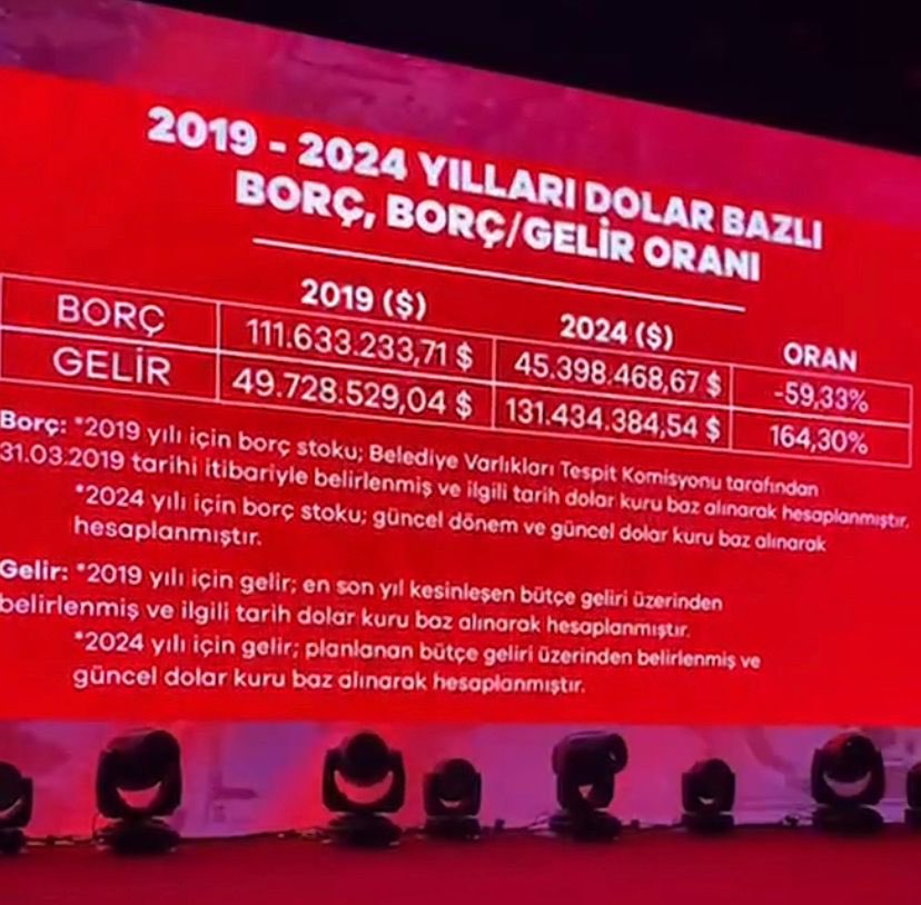 Algı peşinde olan şovmenler iyi okusunlar!
9 Mart 2024 tarihinde tüm kamuoyuna ve basın mensuplarımıza açık PROJE TANITIM TOPLANTISINDA açıkladığımız Borç ve Gelir Tablosu aşağıda verilmiştir.
Belediyemizin bir Yıllık İLLER BANKASI payı bile tüm borçlarından fazladır!