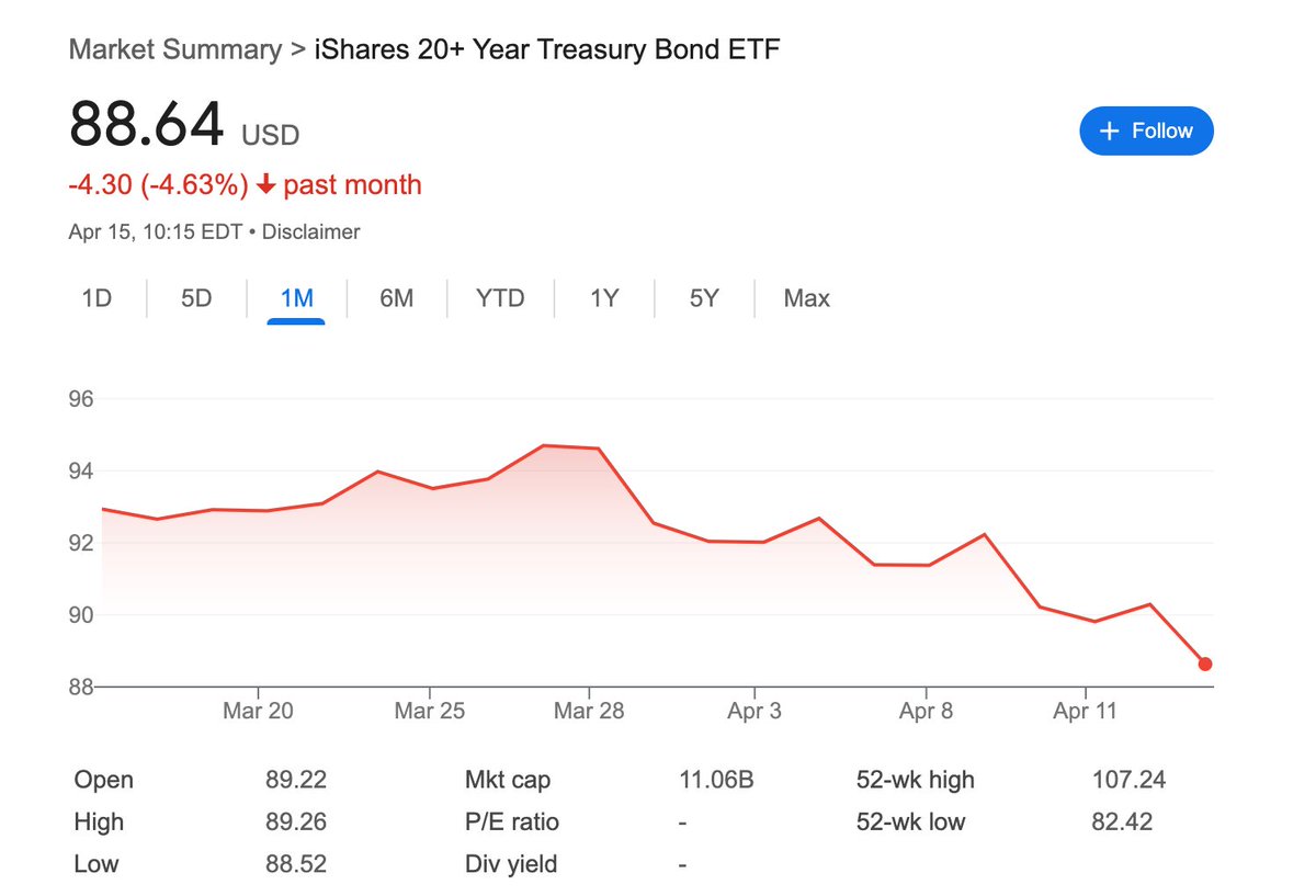 exileofthemain's tweet photo. It's funny how $RH luxury furniture store is basically 1:1 correlated with bonds $TLT (Same is for $CHTR no news, goes lower) https://t.co/TIvBujV0ix