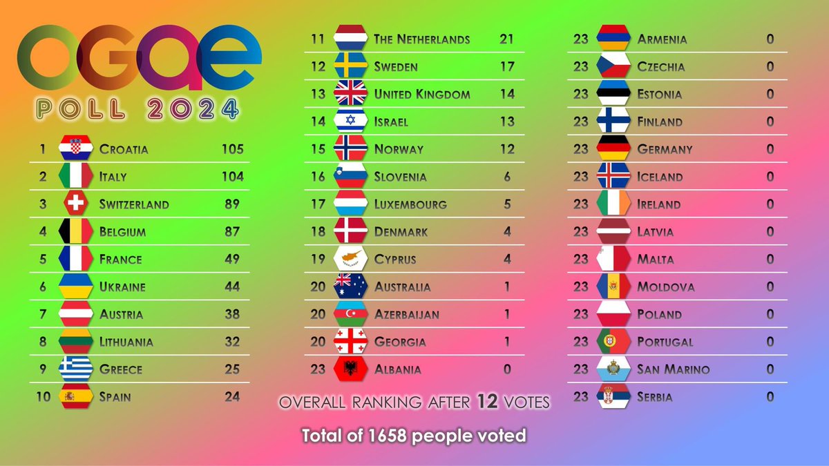 🇨🇭 Con estos cinco puntos de Suiza, España vuelve al Top 10 de la OGAE Poll 2024 Dinamarca, que también ha anunciado sus puntos hoy, no nos ha votado #Eurovision