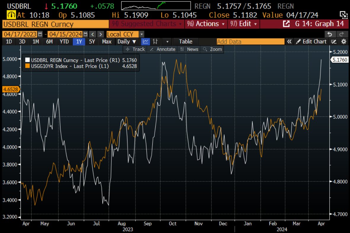 Emerging markets are getting his across the board, including Brazil. It's worth remembering that 90% of what happens to Brazil's Real (white) has nothing to do with Brazil. We're in another US inflation scare, which is pushing up US yields (white). Brazil remains awesome...