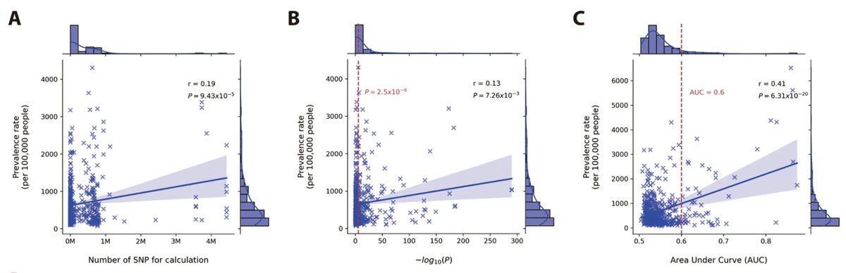 Another paper on utility of polygenic risk scores: nature.com/articles/s4146… tl;dr: polygenic risk scores have no utility.